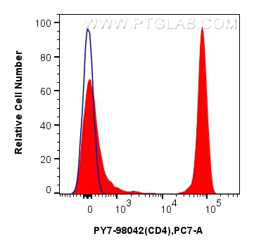 FC experiment of human PBMCs using PY7-98042 FC experiment of human PBMCs using PY7-98042