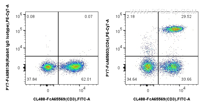 FC experiment of human PBMCs using PY7-FcA65603