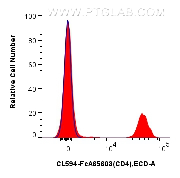 FC experiment of human PBMCs using PY7-FcA65603