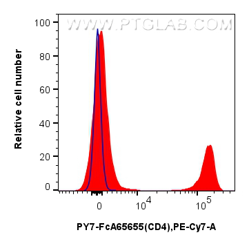FC experiment of mouse splenocytes using PY7-FcA65655