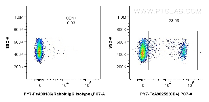 FC experiment of rat splenocytes using PY7-FcA98252