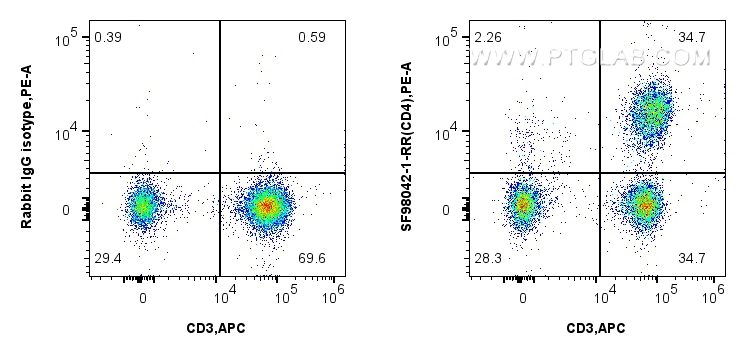 FC experiment of human PBMCs using SF98042-1-RR FC experiment of human PBMCs using SF98042-1-RR