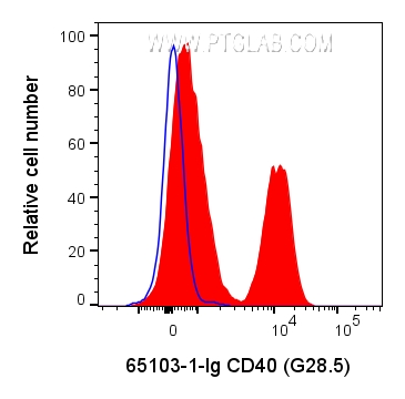 FC experiment of human PBMCs using 65103-1-Ig (same clone as 65103-1-PBS)