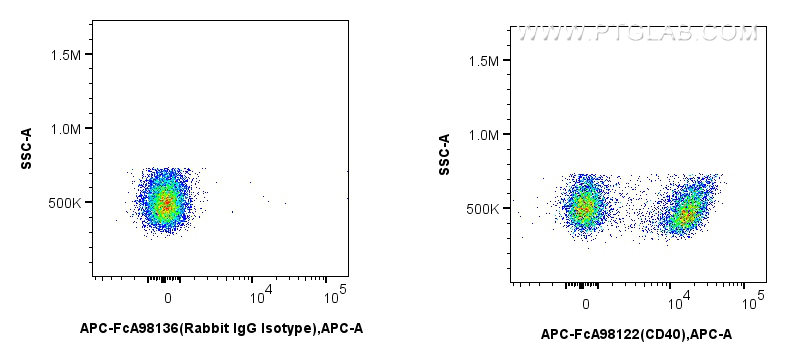 FC experiment of mouse splenocytes using APC-FcA98122 FC experiment of mouse splenocytes using APC-FcA98122