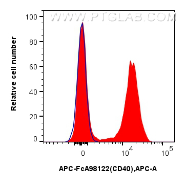 FC experiment of mouse splenocytes using APC-FcA98122 FC experiment of mouse splenocytes using APC-FcA98122