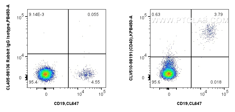 FC experiment of human PBMCs using CL405-98191