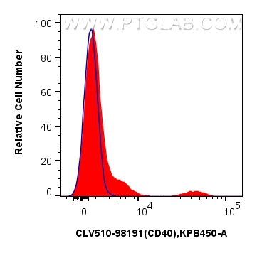 FC experiment of human PBMCs using CL405-98191