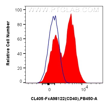 FC experiment of mouse splenocytes using CL405-FcA98122