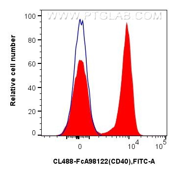 FC experiment of mouse splenocytes using CL488-FcA98122