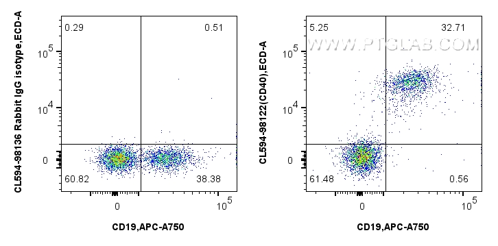 FC experiment of mouse splenocytes using CL594-98122