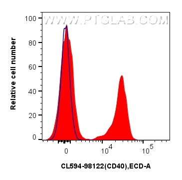 FC experiment of mouse splenocytes using CL594-98122