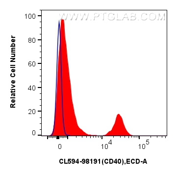 1x10^6 human PBMCs were surface stained with 5 ul CoraLite®594 Anti-Human CD40 Rabbit RecAb (CL594-98191, Clone: 241760A9) (red) or CoraLite®594 Rabbit IgG Isotype Control RecAb (<a class='green' href='/productredirect?CatalogNo=CL594-98136' target='_blank'>CL594-98136</a>, Clone: 240953C9) (blue). Cells were not fixed. FC experiment of human PBMCs using CL594-98191