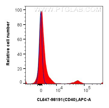 1x10^6 human PBMCs were surface stained with 5 ul CoraLite® Plus 647 Anti-Human CD40 Rabbit RecAb (CL647-98191, Clone: 241760A9) or CoraLite® Plus 647 Rabbit IgG Isotype Control RecAb (<a class='green' href='/productredirect?CatalogNo=CL647-98136' target='_blank'>CL647-98136</a>, Clone: 240953C9). Cells were not fixed. FC experiment of human PBMCs using CL647-98191