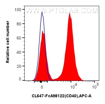 FC experiment of mouse splenocytes using CL647-FcA98122 FC experiment of mouse splenocytes using CL647-FcA98122