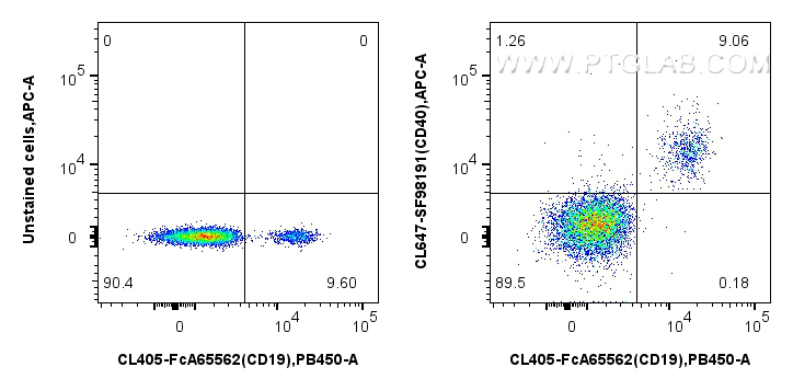 FC experiment of human PBMCs using CL647-SF98191 FC experiment of human PBMCs using CL647-SF98191