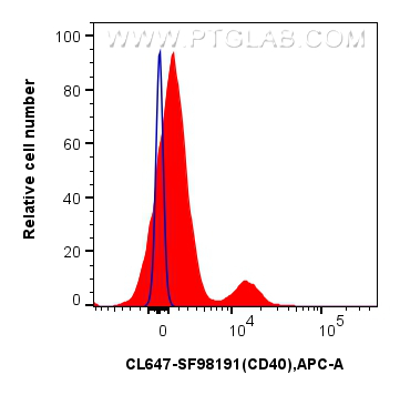 FC experiment of human PBMCs using CL647-SF98191 FC experiment of human PBMCs using CL647-SF98191