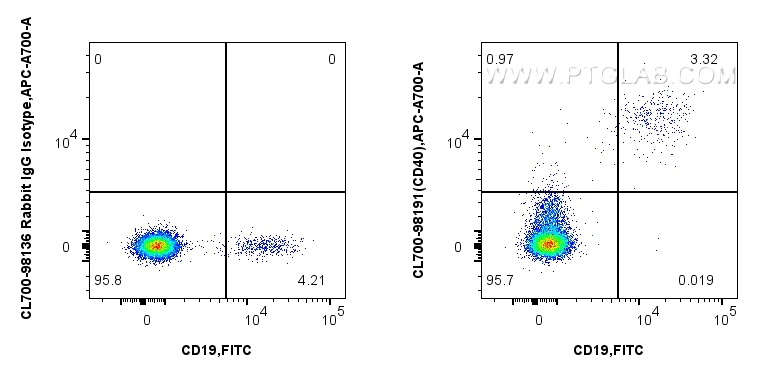 FC experiment of human PBMCs using CL700-98191