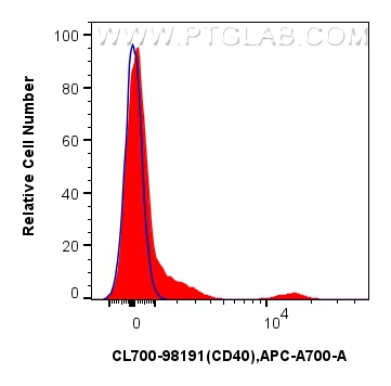 FC experiment of human PBMCs using CL700-98191