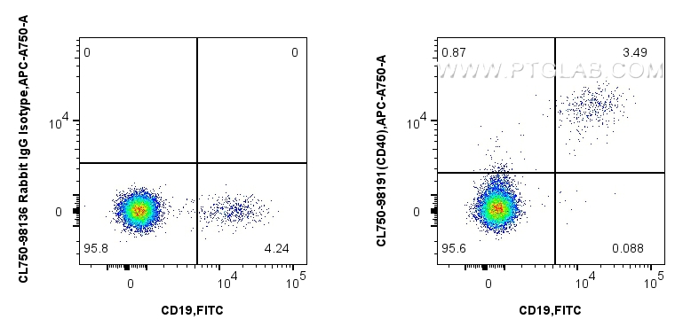 FC experiment of human PBMCs using CL750-98191