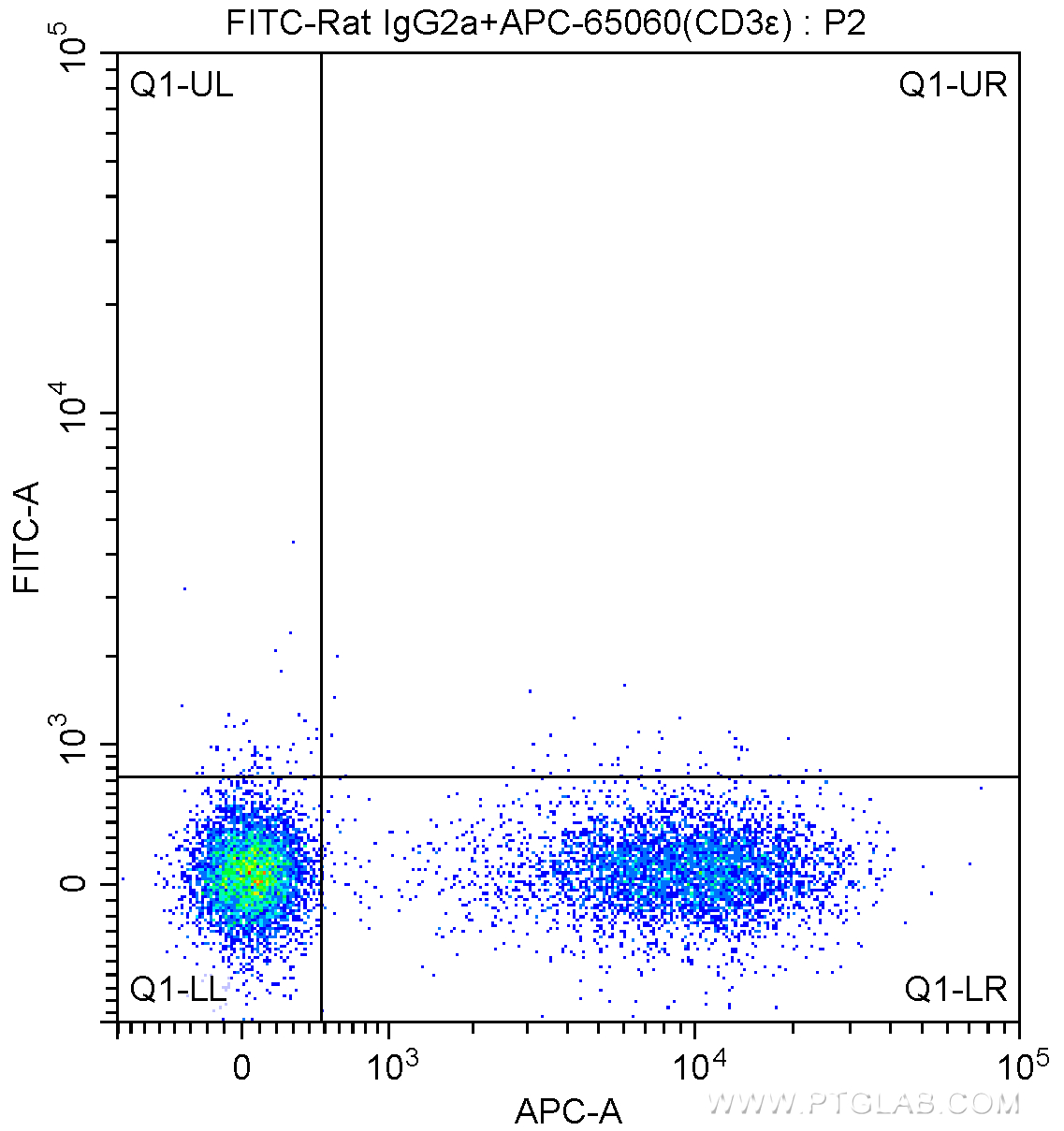 FC experiment of BALB/c mouse splenocytes using FITC-65062