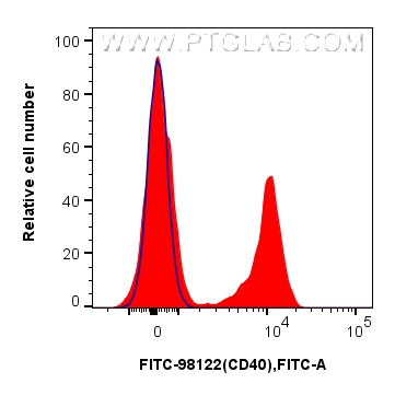 FC experiment of mouse splenocytes using FITC-98122