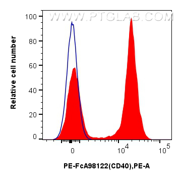 FC experiment of mouse splenocytes using PE-FcA98122 FC experiment of mouse splenocytes using PE-FcA98122