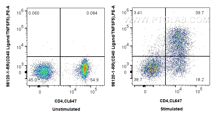 FC experiment of mouse CD3+ T cells using 98120-1-RR