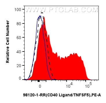 FC experiment of mouse CD3+ T cells using 98120-1-RR