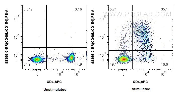 FC experiment of human PBMCs using 98355-2-RR (same clone as 98355-2-PBS)