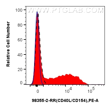 FC experiment of human PBMCs using 98355-2-RR (same clone as 98355-2-PBS)