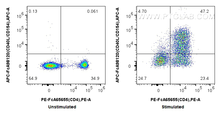 FC experiment of mouse CD3+ T cells using APC-FcA98120