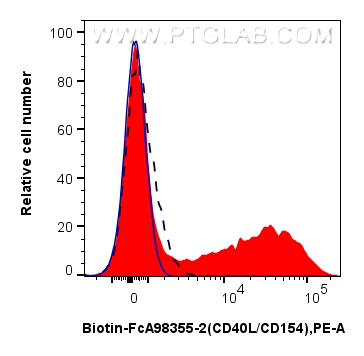 FC experiment of human PBMCs using Biotin-FcA98355-2 FC experiment of human PBMCs using Biotin-FcA98355-2