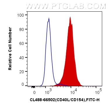FC experiment of Jurkat using CL488-66502