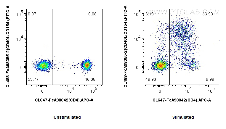 FC experiment of human PBMCs using CL488-FcA98355-2