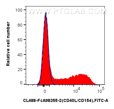 FC experiment of human PBMCs using CL488-FcA98355-2