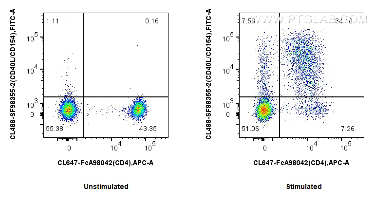 FC experiment of human PBMCs using CL488-SF98355-2 FC experiment of human PBMCs using CL488-SF98355-2