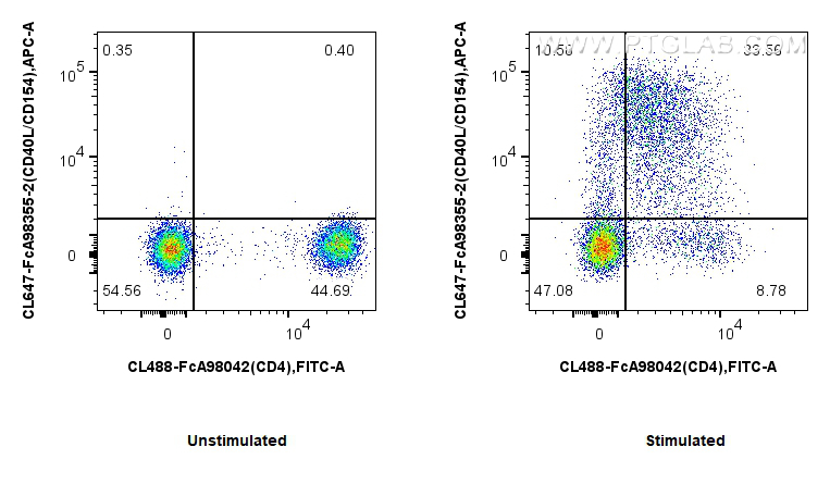 FC experiment of human PBMCs using CL647-FcA98355-2