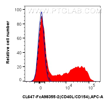 FC experiment of human PBMCs using CL647-FcA98355-2