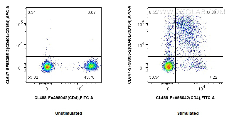 FC experiment of human PBMCs using CL647-SF98355-2 FC experiment of human PBMCs using CL647-SF98355-2