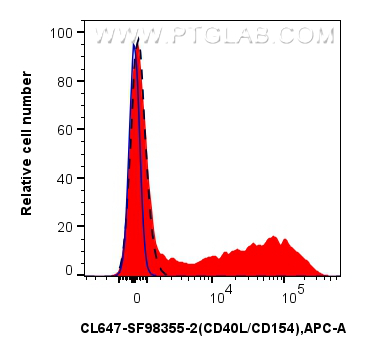 FC experiment of human PBMCs using CL647-SF98355-2 FC experiment of human PBMCs using CL647-SF98355-2
