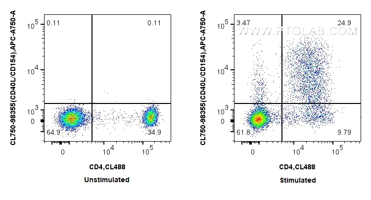 FC experiment of human PBMCs using CL750-98355-2