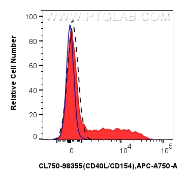 FC experiment of human PBMCs using CL750-98355-2