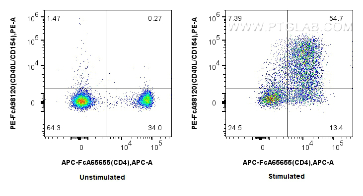 FC experiment of mouse CD3+ T cells using PE-FcA98120