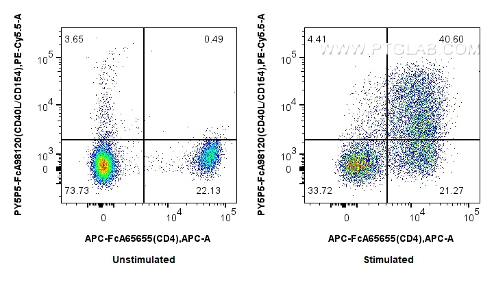 FC experiment of mouse CD3+ T cells using PY5P5-FcA98120
