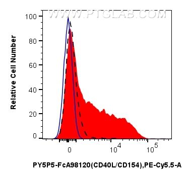 FC experiment of mouse CD3+ T cells using PY5P5-FcA98120