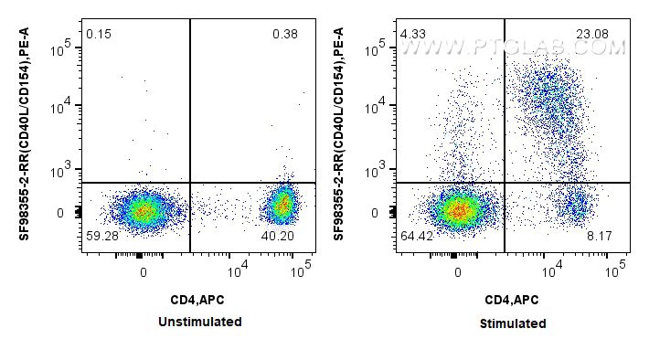 FC experiment of human PBMCs using SF98355-2-RR FC experiment of human PBMCs using SF98355-2-RR