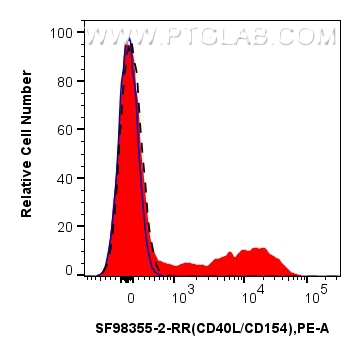 FC experiment of human PBMCs using SF98355-2-RR FC experiment of human PBMCs using SF98355-2-RR