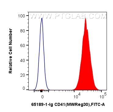 FC experiment of mouse peripheral blood platelets using 65189-1-Ig FC experiment of mouse peripheral blood platelets using 65189-1-Ig