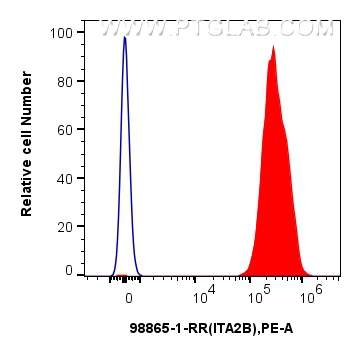 FC experiment of Human platelets using 98865-1-RR