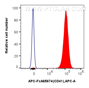 FC experiment of mouse peripheral blood platelets using APC-FcA65674
